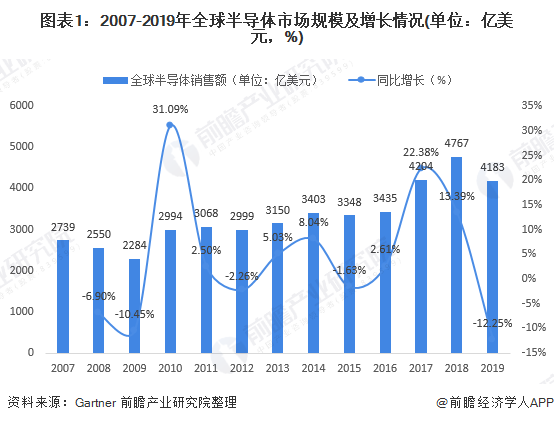 图表1：2007-2019年全球半导体市场规模及增长情况(单位：亿美元，%)