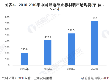 图表4：2016-2019年中国锂电池正极材料市场规模(单位：亿元)