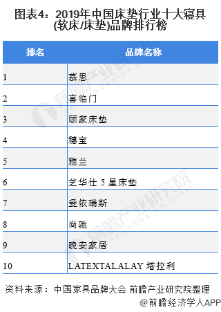 图表4：2019年中国床垫行业十大寝具(软床/床垫)品牌排行榜