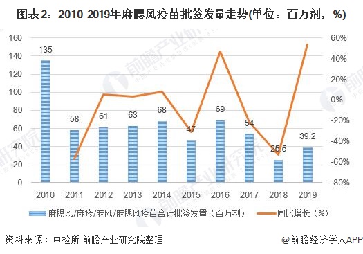 圖表2：2010-2019年麻腮風疫苗批簽發量走勢(單位：百萬劑，%)