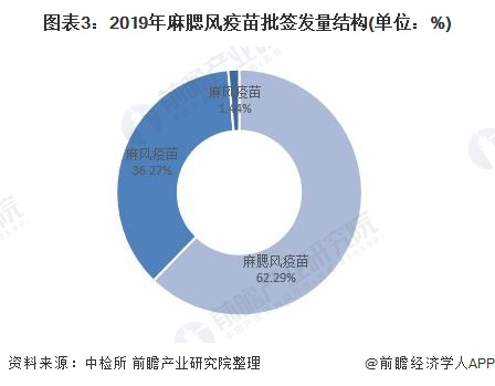 圖表3：2019年麻腮風疫苗批簽發量結構(單位：%)