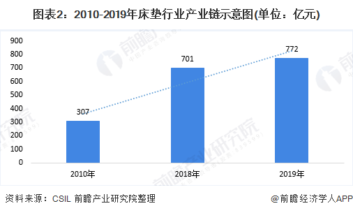 图表2：2010-2019年床垫行业产业链示意图(单位：亿元)