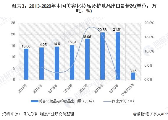 图表3:2013-2020年中国美容化妆品及护肤品出口量情况(单位:万吨)