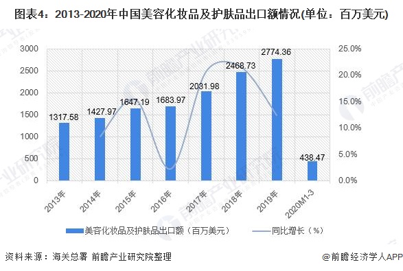 图表4：2013-2020年中国美容化妆品及护肤品出口额情况(单位：百万美元)