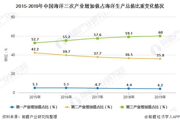 2015-2019年中国海洋三次产业增加值占海洋生产总值比重变化情况