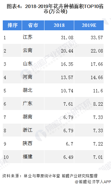 图表4：2018-2019年花卉种植面积TOP10省市(万公顷)