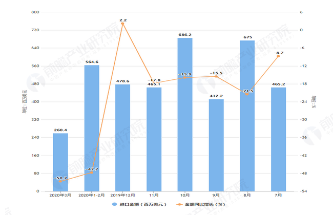 2020年3月前我国钻石进口量及金额增长情况表
