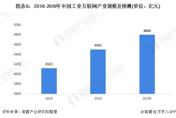 图表6：2016-2019年中国工业互联网产业规模及预测(单位：亿元)