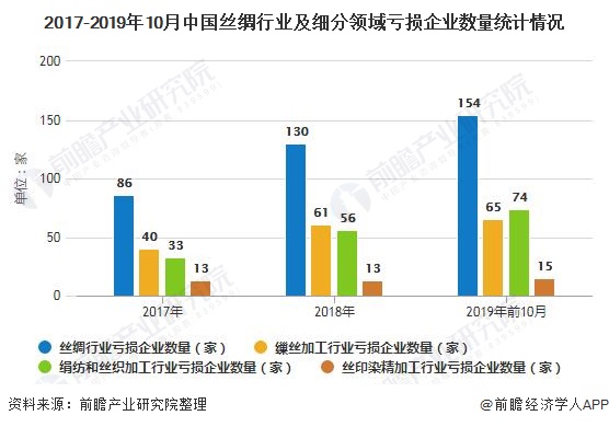 2017-2019年10月中国丝绸行业及细分领域亏损企业数量统计情况