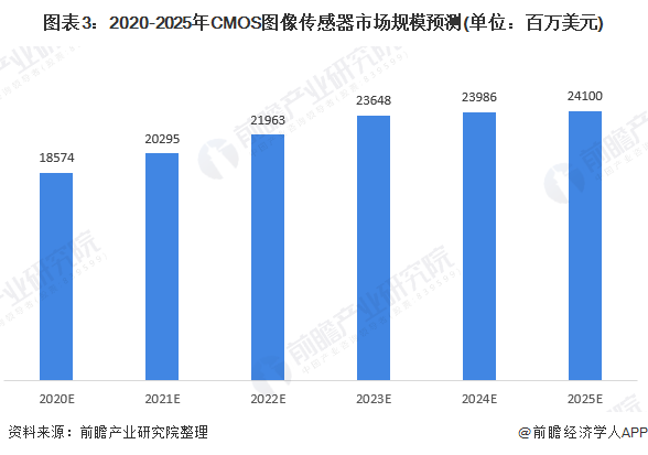 图表3：2020-2025年CMOS图像传感器市场规模预测(单位：百万美元)