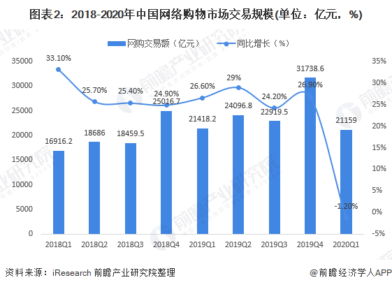 图表2：2018-2020年中国网络购物市场交易规模(单位：亿元，%)