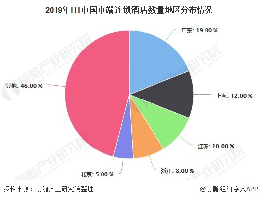 2019年H1中国中端连锁酒店数量地区分布情况