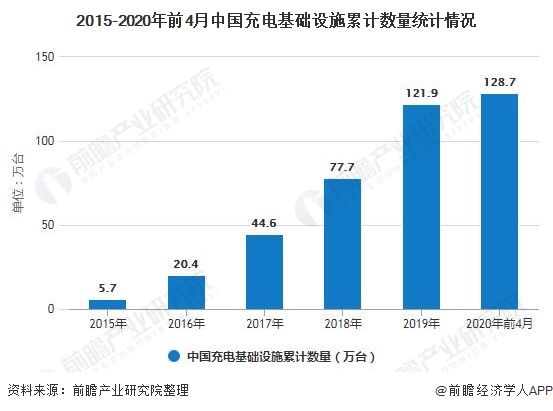2015-2020年前4月中国充电基础设施累计数量统计情况