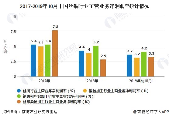 2017-2019年10月中国丝绸行业主营业务净利润率统计情况