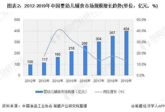 图表2：2012-2019年中国婴幼儿辅食市场规模增长趋势(单位：亿元，%)