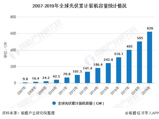 2007-2019年全球光伏累计装机容量统计情况