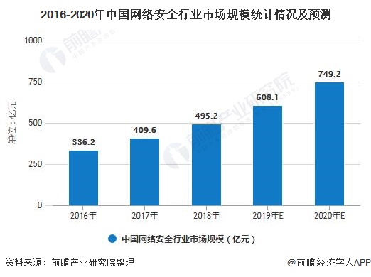 2016-2020年中国网络安全行业市场规模统计情况及预测