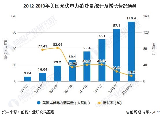 2012-2019年美国光伏电力消费量统计及增长情况预测