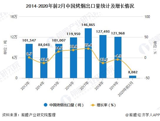 2014-2020年前2月中国烤烟出口量统计及增长情况