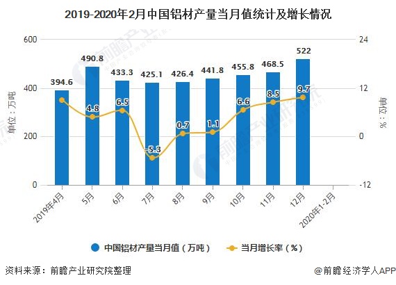 2019-2020年2月中国铝材产量当月值统计及增长情况