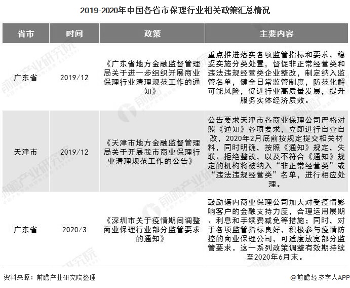 2019-2020年中国各省市保理行业相关政策汇总情况