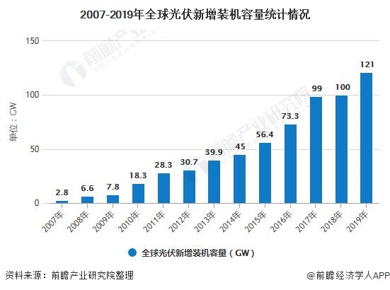 2007-2019年全球光伏新增装机容量统计情况
