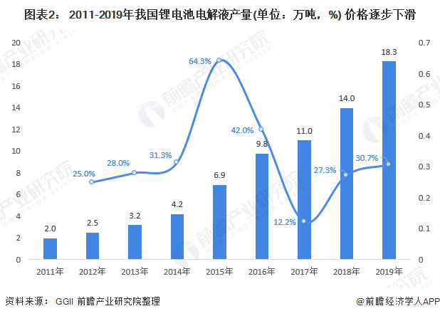 图表2： 2011-2019年我国锂电池电解液产量(单位：万吨，%) 价格逐步下滑