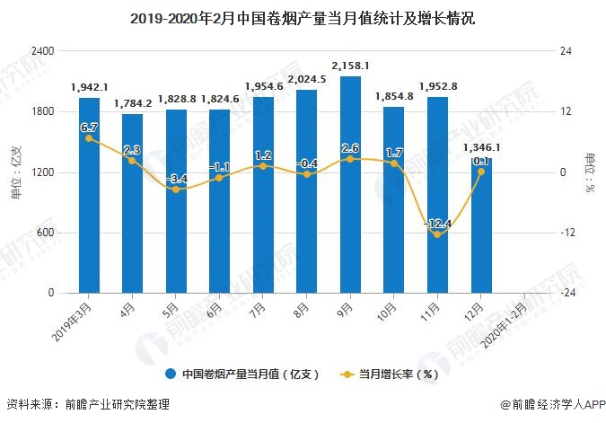 2019-2020年2月中国卷烟产量当月值统计及增长情况