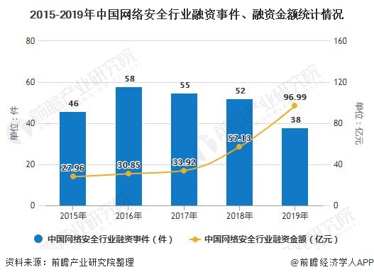 2015-2019年中国网络安全行业融资事件、融资金额统计情况