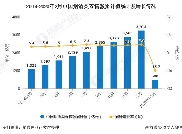 2019-2020年2月中国烟酒类零售额累计值统计及增长情况