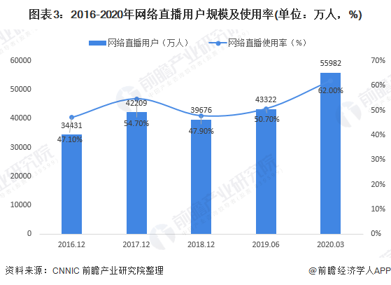 图表3：2016-2020年网络直播用户规模及使用率(单位：万人，%)