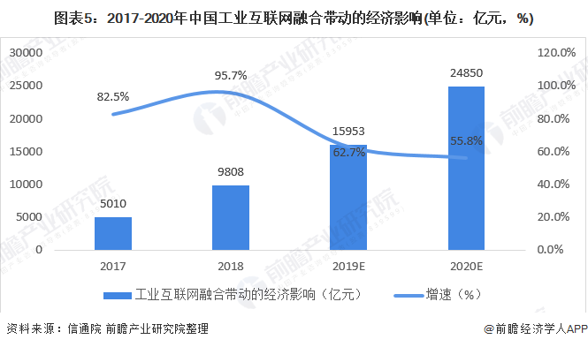 图表5：2017-2020年中国工业互联网融合带动的经济影响(单位：亿元，%)