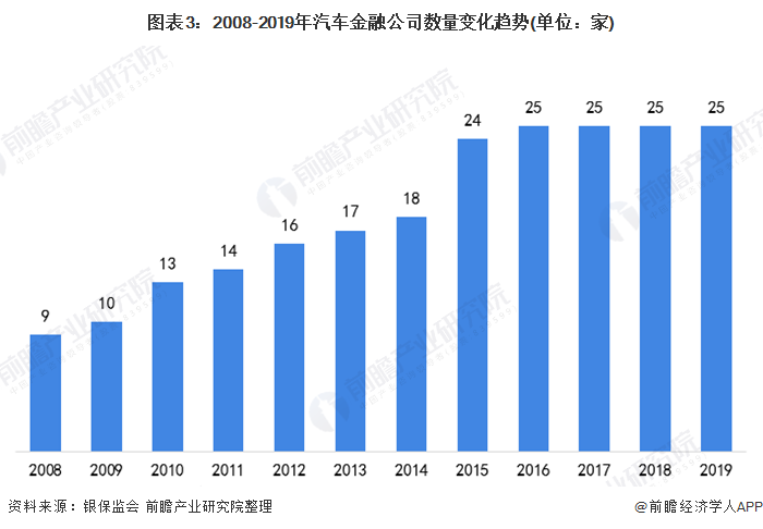 圖表3：2008-2019年汽車金融公司數(shù)量變化趨勢(shì)(單位：家)