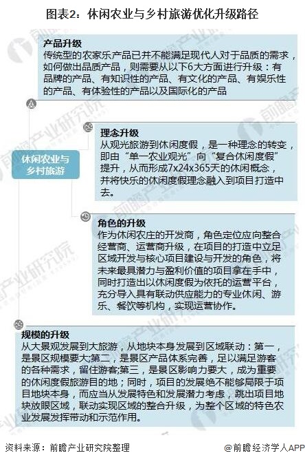 图表2:休闲农业与乡村旅游优化升级路径