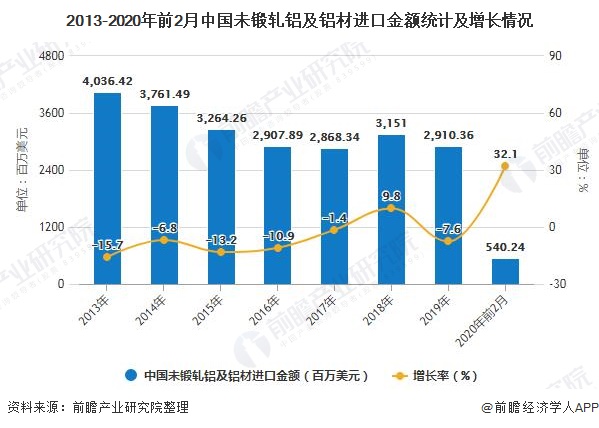 2013-2020年前2月中国未锻轧铝及铝材进口金额统计及增长情况
