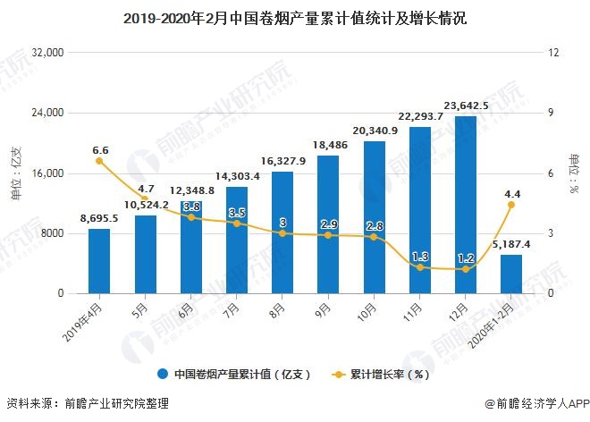 2019-2020年2月中国卷烟产量累计值统计及增长情况