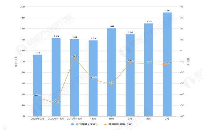 2020年3月前我国钻石进口量及金额增长情况表