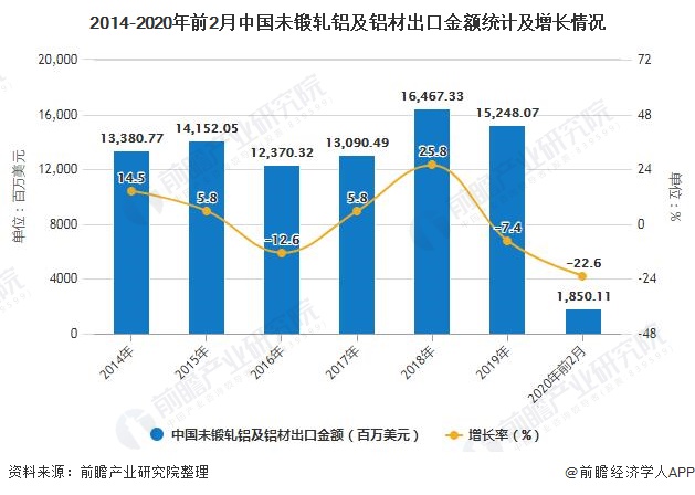 2014-2020年前2月中国未锻轧铝及铝材出口金额统计及增长情况