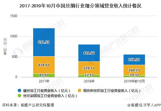 2017-2019年10月中国丝绸行业细分领域营业收入统计情况
