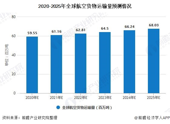 2020-2025年全球航空货物运输量预测情况