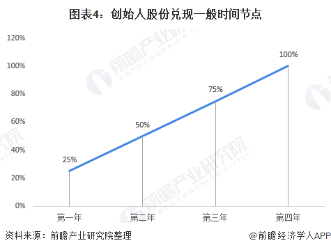 图表4：创始人股份兑现一般时间节点