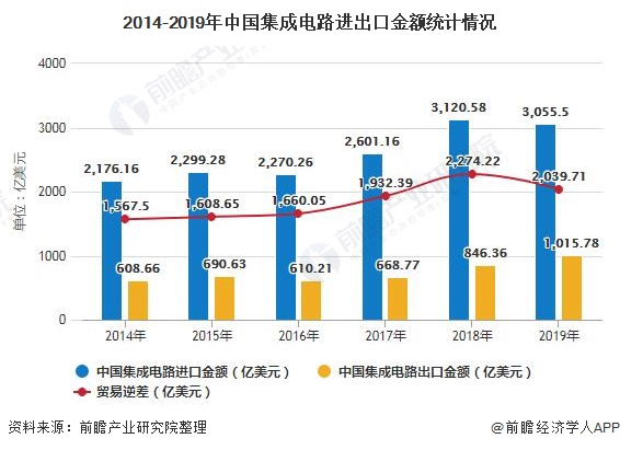 2014-2019年中国集成电路进出口金额统计情况