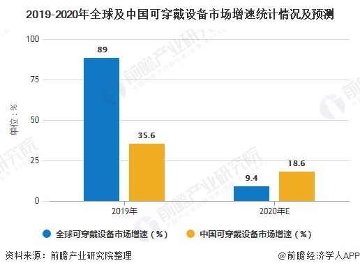 2019-2020年全球及中国可穿戴设备市场增速统计情况及预测