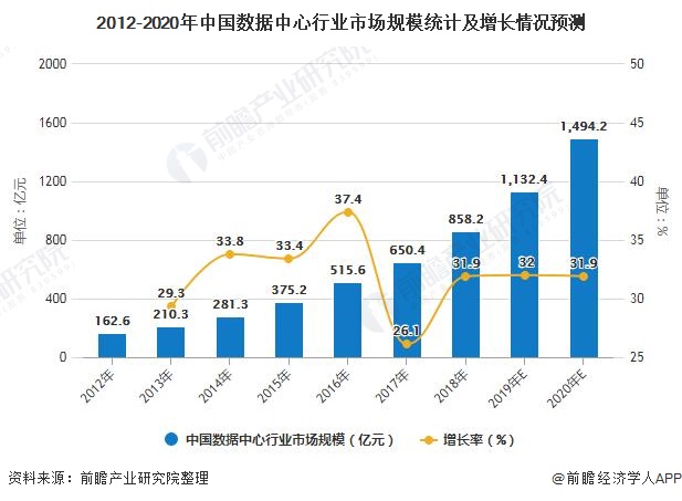 2012-2020年中国数据中心行业市场规模统计及增长情况预测