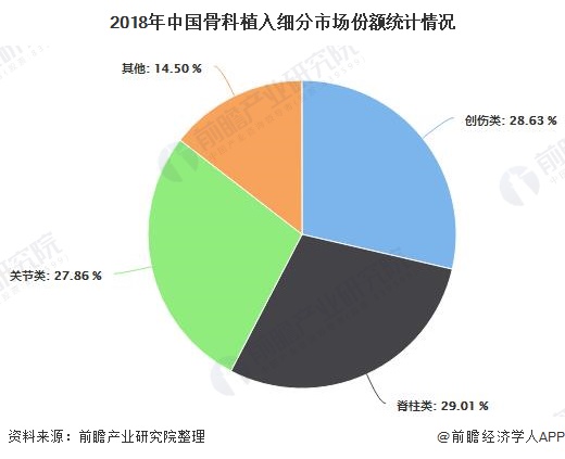 2018年中国骨科植入细分市场份额统计情况