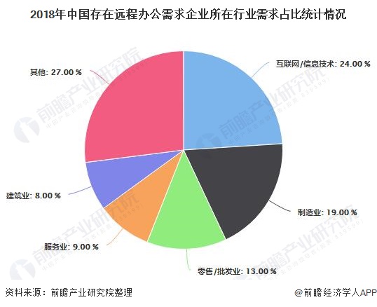 2018年中国存在远程办公需求企业所在行业需求占比统计情况