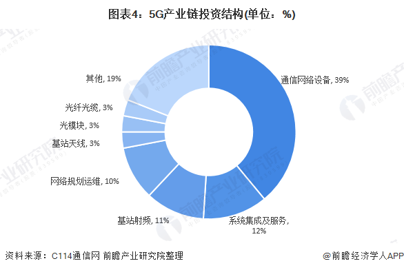 图表4：5G产业链投资结构(单位：%)