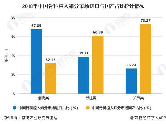 2018年中国骨科植入细分市场进口与国产占比统计情况