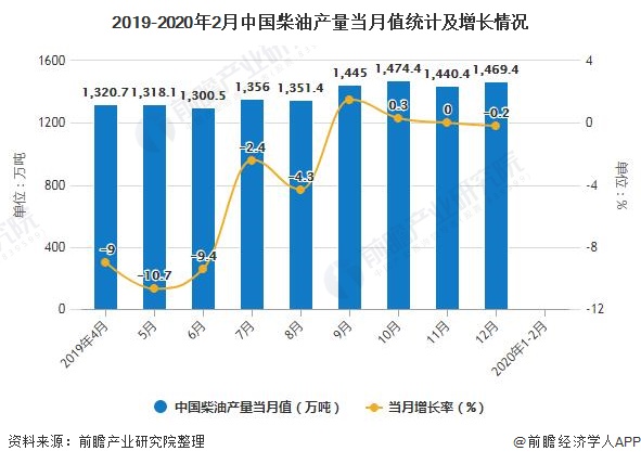 2019-2020年2月中国柴油产量当月值统计及增长情况