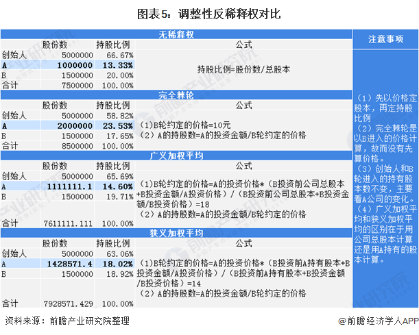 图表5：调整性反稀释权对比